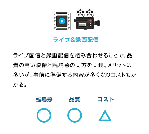 「録画配信：ライブ配信と録画配信を組み合わせることで、品質の高い映像と臨場感の両方を実現。メリットは多いが、事前に準備する内容が多くなりコストもかかる。[ライブ&録画配信：○][品質：○][コスト：△]」