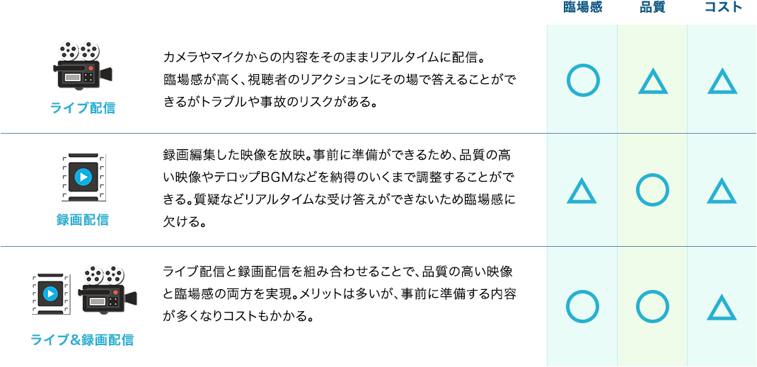 「ライブ配信：カメラやマイクからの内容をそのままリアルタイムに配信。臨場感が高く、視聴者のリアクションにその場で答えることができるがトラブルや事故のリスクがある。[臨場感：○][品質：△][コスト：△]」「録画配信：録画編集した映像を放映。事前に準備ができるため、品質の高い映像やテロップBGMなどを納得のいくまで調整することができる。質疑などリアルタイムな受け答えができないため臨場感に欠ける。[臨場感：△][品質：○][コスト：△]」「録画配信：ライブ配信と録画配信を組み合わせることで、品質の高い映像と臨場感の両方を実現。メリットは多いが、事前に準備する内容が多くなりコストもかかる。[ライブ&録画配信：○][品質：○][コスト：△]」