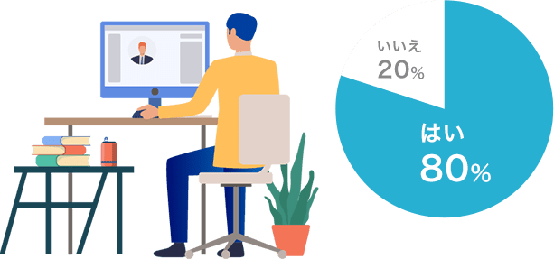 円グラフ：「はい 80%」「いいえ 20%」