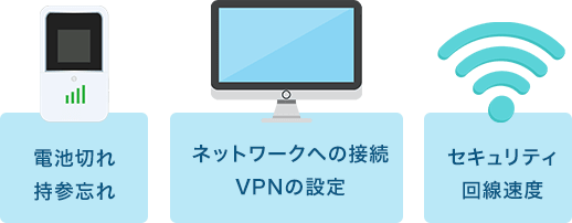 「電池切れ 持参忘れ」「ネットワークへの接続 VPNの設定」「セキュリティ回線速度」