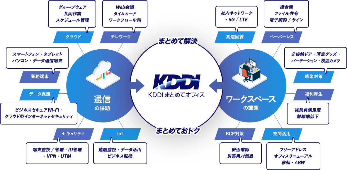 通信環境やクラウド、セキュリティ、オフィス空間まで、あらゆる経営課題をKDDI まとめてオフィスが「まとめて」解決いたします。