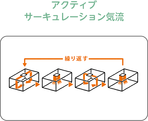 アクティブサーキュレーション気流