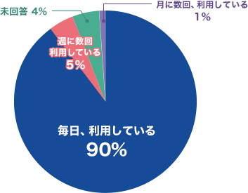 どのくらいの頻度で社用車を利用していますか？