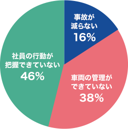 社用車を所有しているうえで、どんなお悩みがありますか？