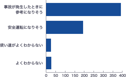 あなたの会社ではドライブレコーダー導入に興味がありますか？