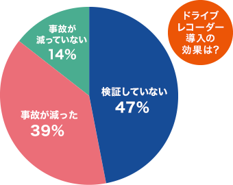 ドライブレコーダーを導入し、事故は減りましたか？(前項で『導入している』と回答した方のみ)