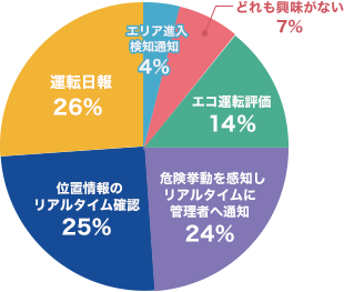 通信機能付きドライブレコーダーで興味のある機能はどれですか？(複数選択可)