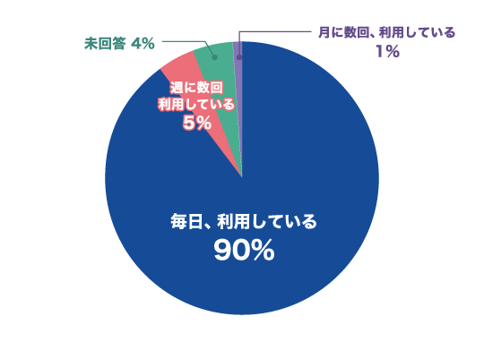 どのくらいの頻度で社用車を利用していますか？