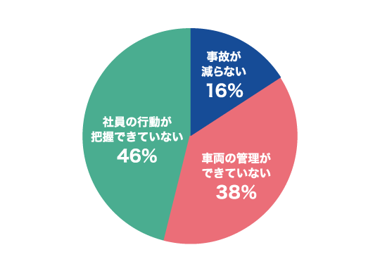 社用車を所有しているうえで、どんなお悩みがありますか？