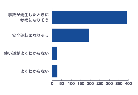 あなたの会社ではドライブレコーダー導入に興味がありますか？