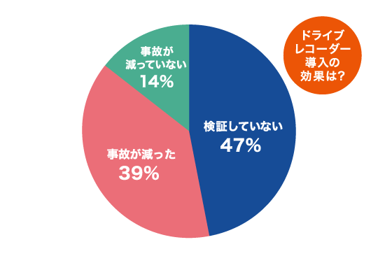 ドライブレコーダーを導入し、事故は減りましたか？(前項で『導入している』と回答した方のみ)