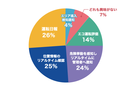 通信機能付きドライブレコーダーで興味のある機能はどれですか？(複数選択可)