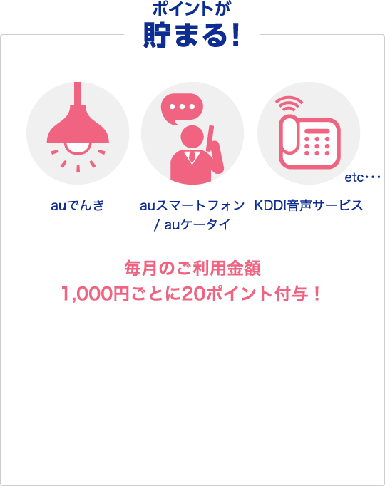 ポイントがたまる！ポイントが使える！毎月のご利用金額1,100円(税込)ごとに20ポイント付与！