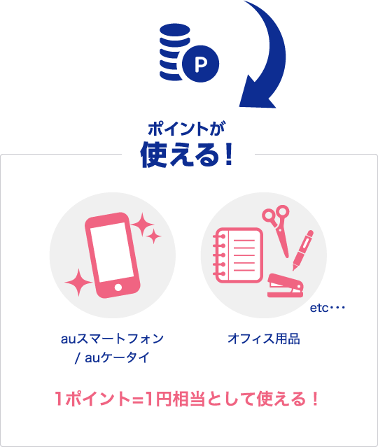 1ポイント=1円相当として使える！